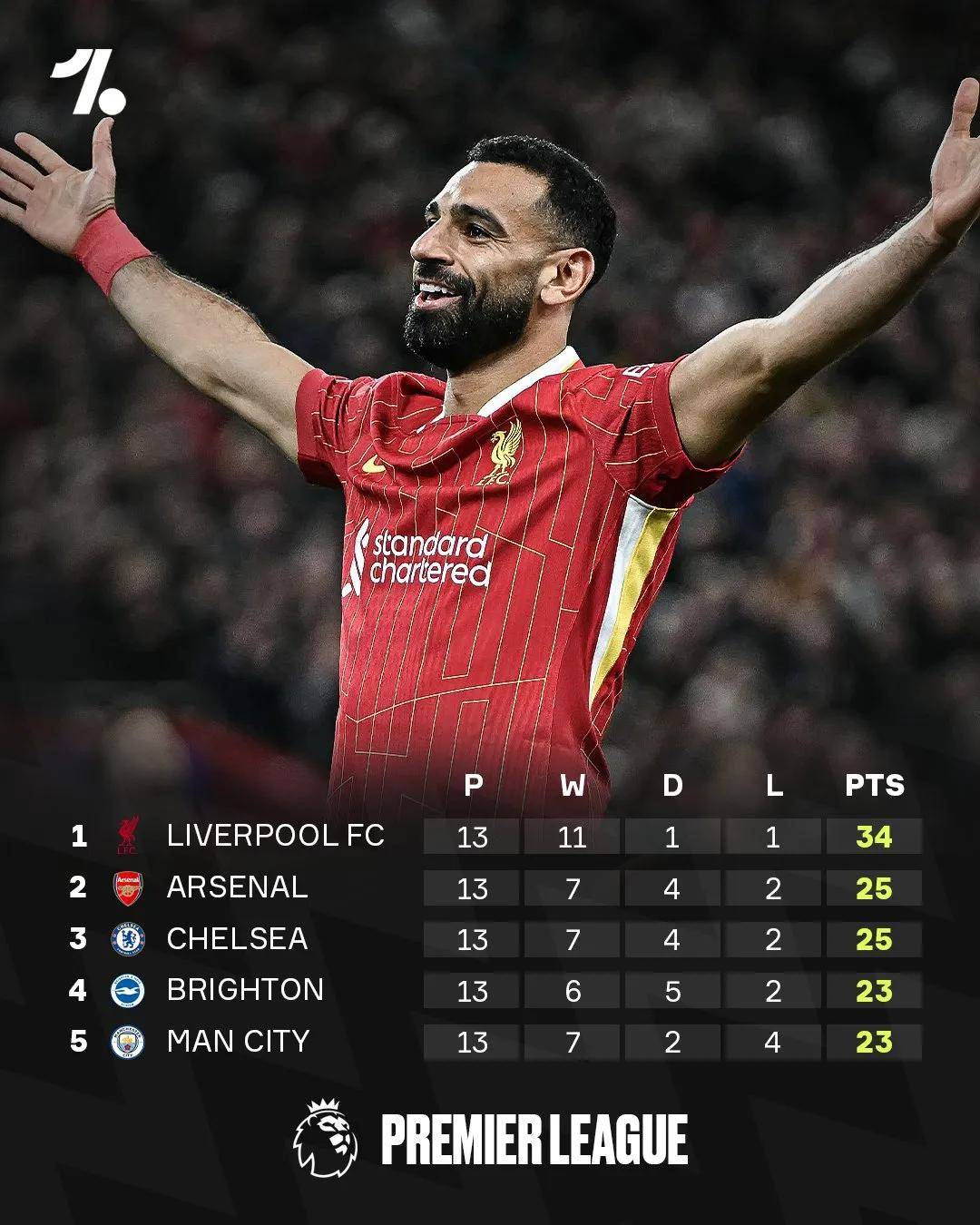 壹号-包含萨拉赫连续二十场比赛得分超过持续失利，中国队不断突破！再创辉煌时刻的词条